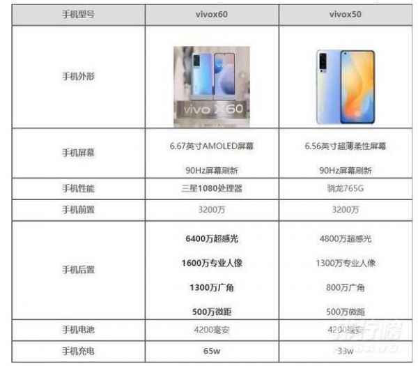 vivox50和x60区别哪个好
