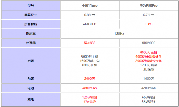 小米11pro和华为p50pro哪个更好