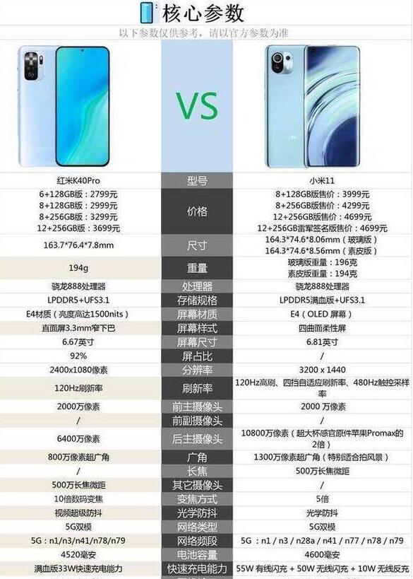 小编为大家带来redmik40pro和小米11参数对比,我们可以一起看看redmik