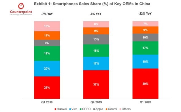 Q1手机市占率公布：华为全球第二 国内第一