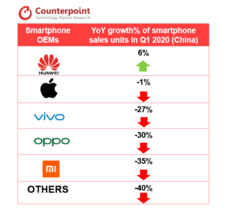 Q1手机市占率公布：华为全球第二 国内第一