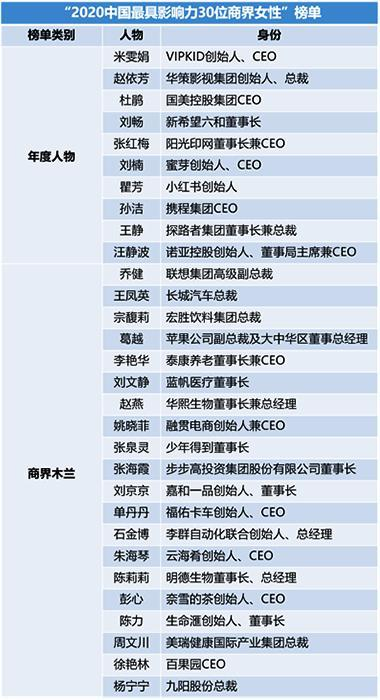 2020中国最具影响力商界女性榜单 VIPKID米雯娟获认可