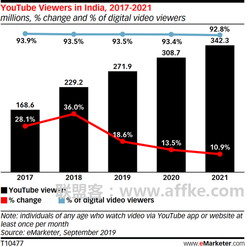 做Youtube营销 一定要看的统计数据，透过Youtube数据看趋势