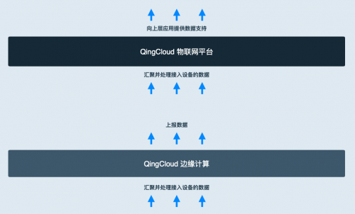 青云QingCloud物联网平台全新升级 发力4大行业场景