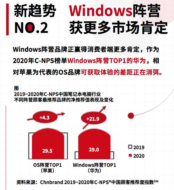 华为PC用户净推荐值跃升至TOP2，强力挑战苹果生态霸权