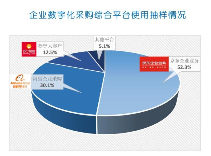 《中国企业数字化采购发展报告》发布 京东企业业务市场占有率52.3%持续领跑
