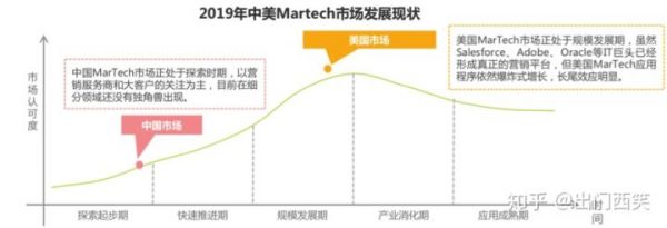 MarTech观察系列之四|中美MarTech发展比较