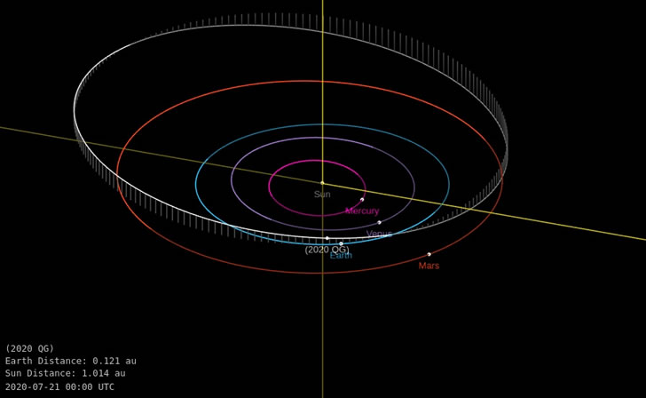 史上最近，小行星掠过地球距离仅2950公里