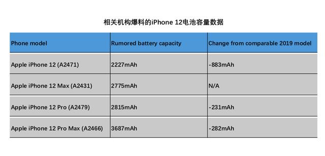 iPhone12加量不加价，最低128GB，起售价699美元