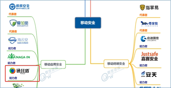 中国网络安全能力图谱发布，通付盾移动安全与云安全“入谱”