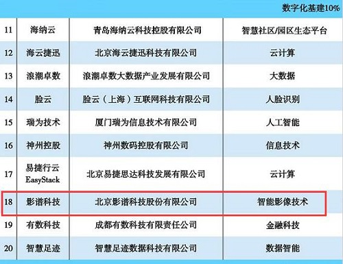 影谱科技荣登“2020中国新科技100强”榜单 AI技术带动数字经济