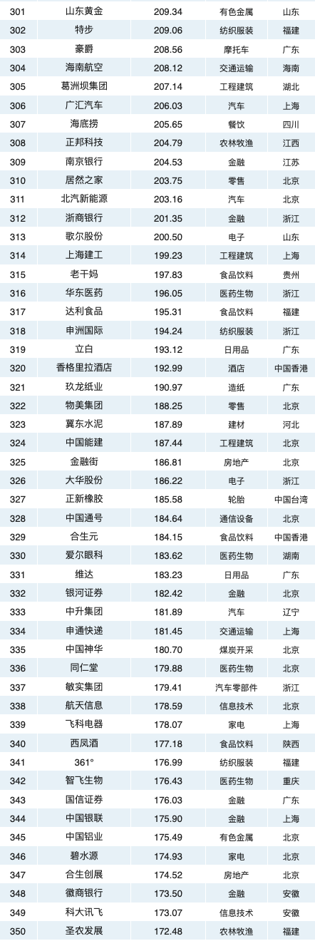 过硬研究院发布2020年中国500最具价值品牌排行榜报告