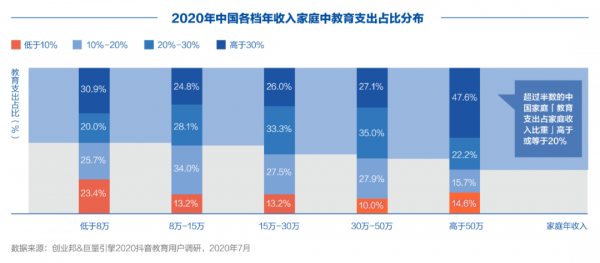 育见未来，全局提效 | 创业邦联合巨量引擎发布《2020中国教育行业生存实录》