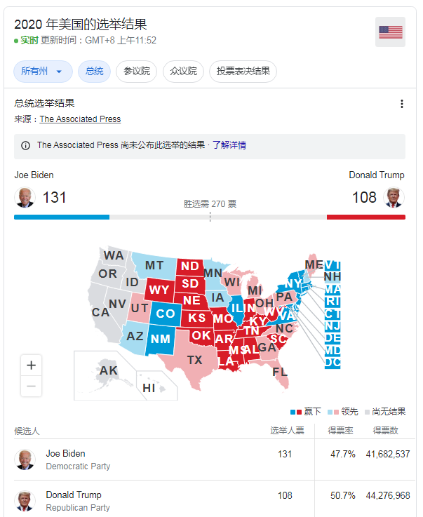 谷歌上线2020美国大选实时票数统计页面