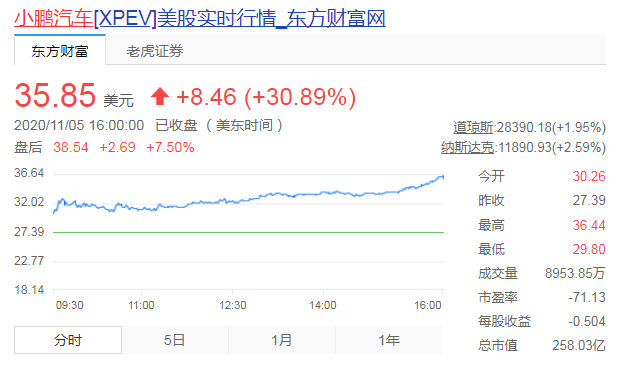 小鹏汽车股价涨近31% 三天狂涨72%