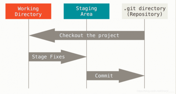 详解Git建立本地仓库的两种方法