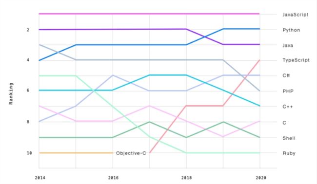 GitHub年度报告：开发者数量破5600万 JavaScript持续霸榜