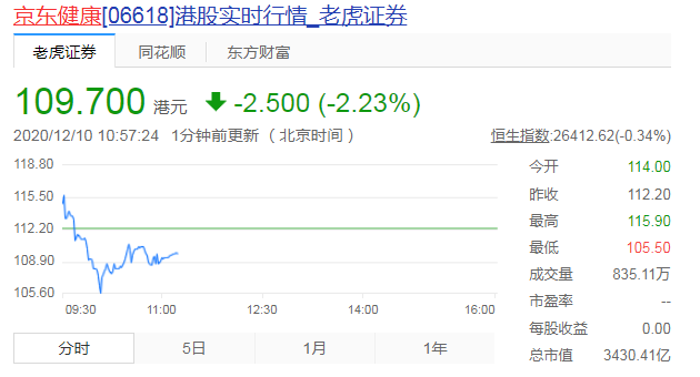 京东健康市值超3500亿港元 股价今日由涨转跌