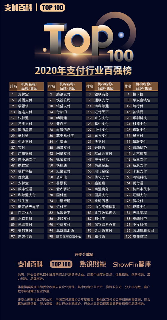 2020年中国支付机构TOP100百强榜评选结果公布