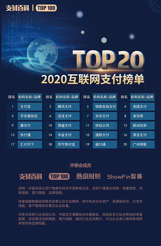 2020年中国支付机构TOP100百强榜评选结果公布