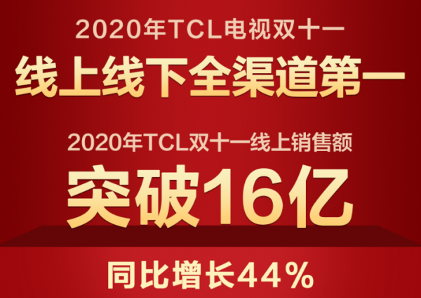 TCL第四季度电视销量傲人！同比增长20.2%至661万台