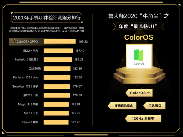 鲁大师公布2020年度最流畅UI，ColorOS 斩获牛角尖UI奖