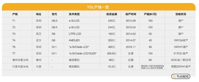 TCL风光背后：李东生“豪赌”十年，三星、LG不得不防