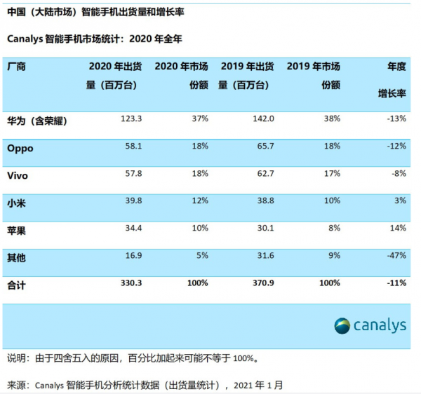 2020 年中国智能手机市场排名 华为第一名