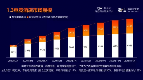 《2020中国电竞酒店年度数据分析报告》：市场规模破万，月增速达130%