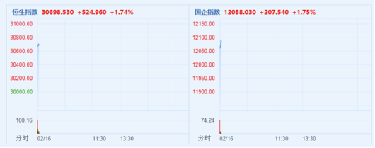 港股牛年首个交易日，中天宏信HK0994盘中大涨
