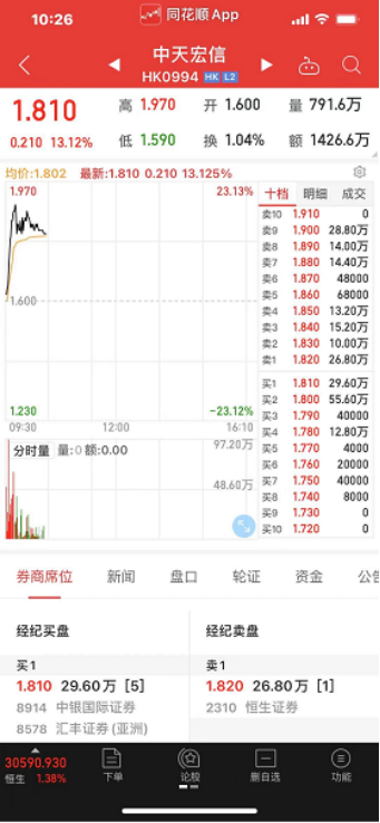 港股牛年首个交易日，中天宏信HK0994盘中大涨