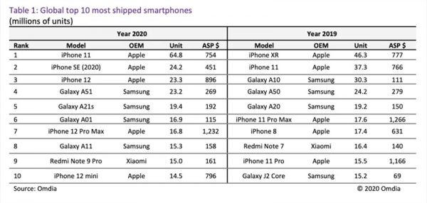iPhone11成为2020年全球出货量最大智能手机