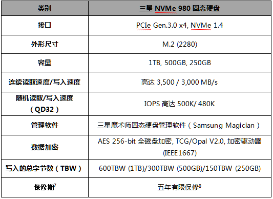 三星NVMe 980固态硬盘兼具速度和可靠性， 为消费级固态硬盘展现新风采