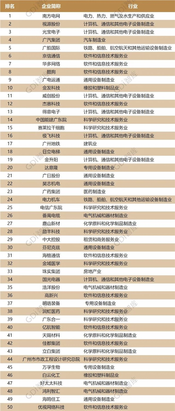 广州企业创新50强榜发布,希沃母公司视源股份位列民营企业第一