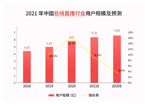2021年中国在线直播行业研究报告研究报告：教育直播等细分领域快速发展