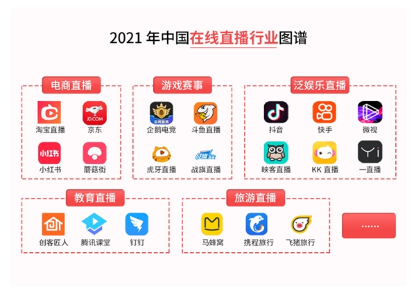 2021年中国在线直播行业研究报告研究报告：教育直播等细分领域快速发展