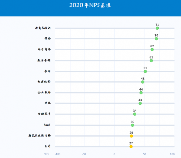 各行业NPS分数参考（2020年）