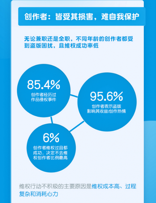 中国网络文学版权保护白皮书发布，逾四成作家频繁遭受侵权