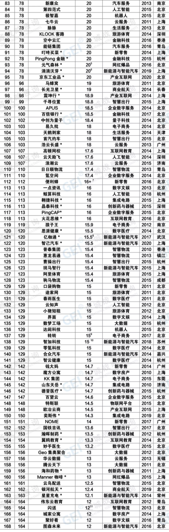 七牛云入选“2020 年中国独角兽企业”榜单