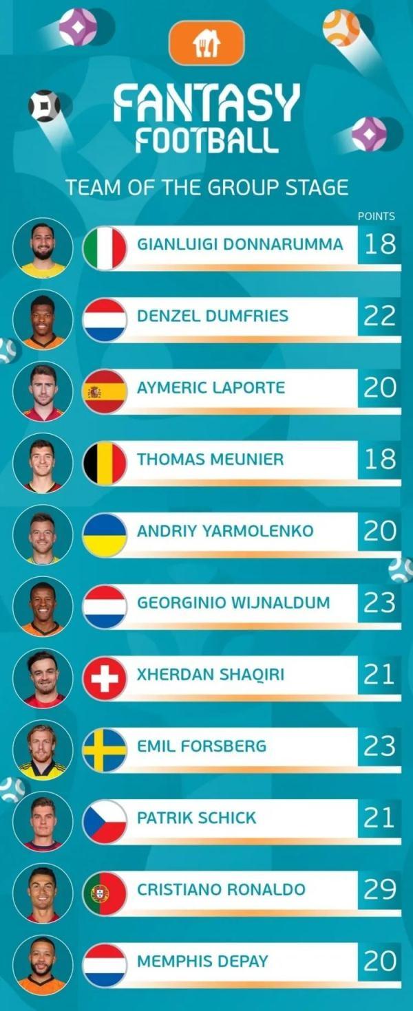 2021年欧洲杯小组赛最佳阵容名单都有谁 葡萄牙巨星C罗获最高分入选